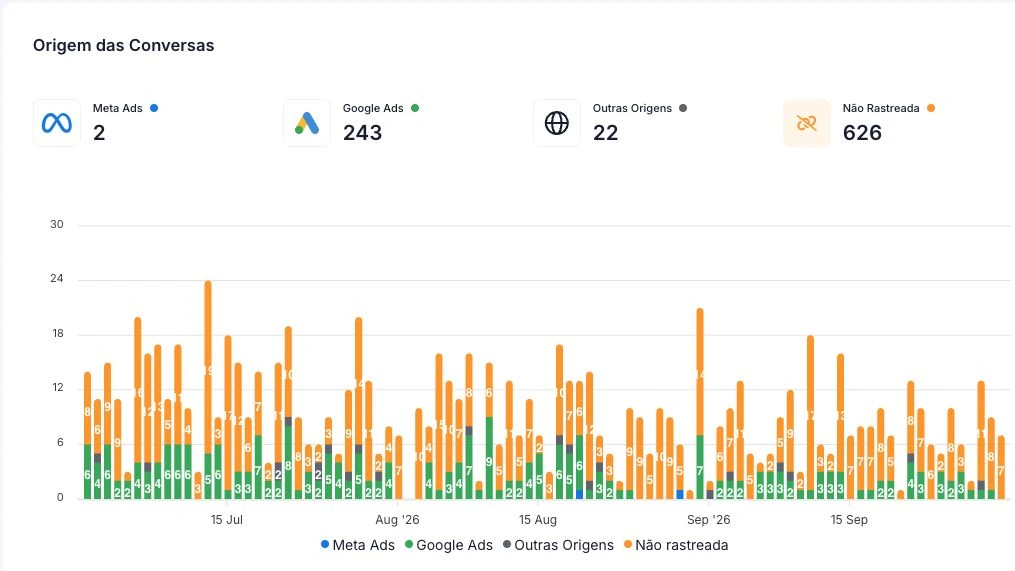 Captura real fornecida no briefing: relatório de origem das conversas, com contatos do Google Ads, Meta Ads e outras origens